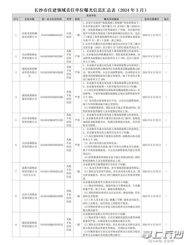 长沙多家物业上“黑榜”，有的存在重大事故隐患被警示约谈